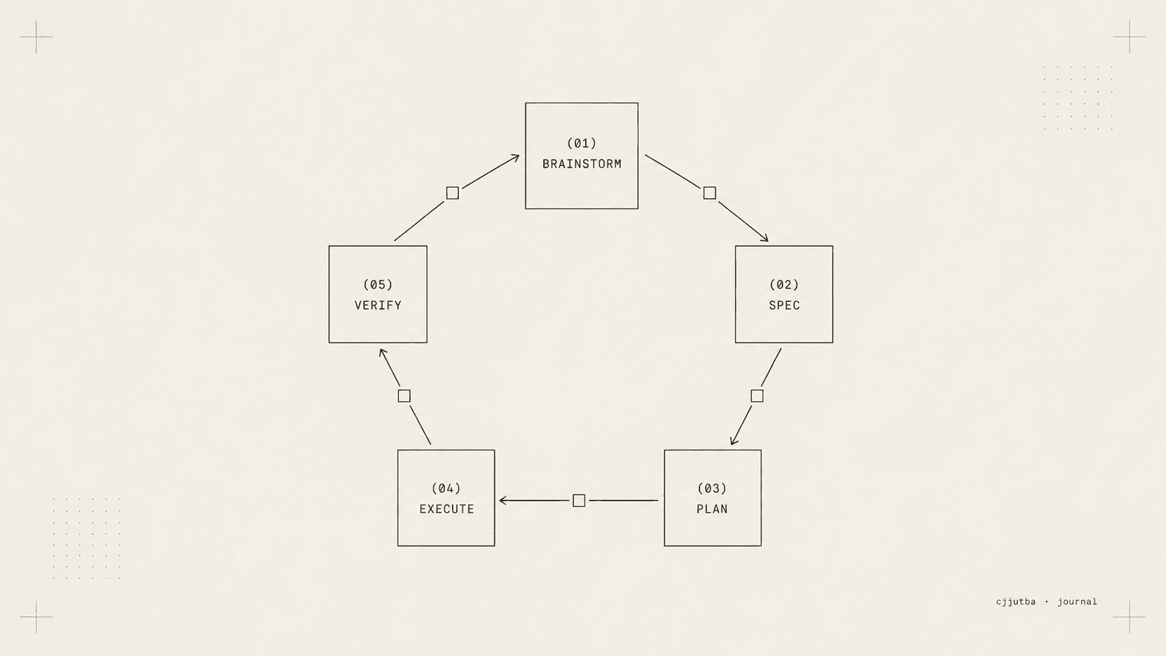 A monochrome editorial diagram of a five-stage cycle - brainstorm, spec, plan, execute, verify - connected by arrows, with a small review-gate checkbox on each step.