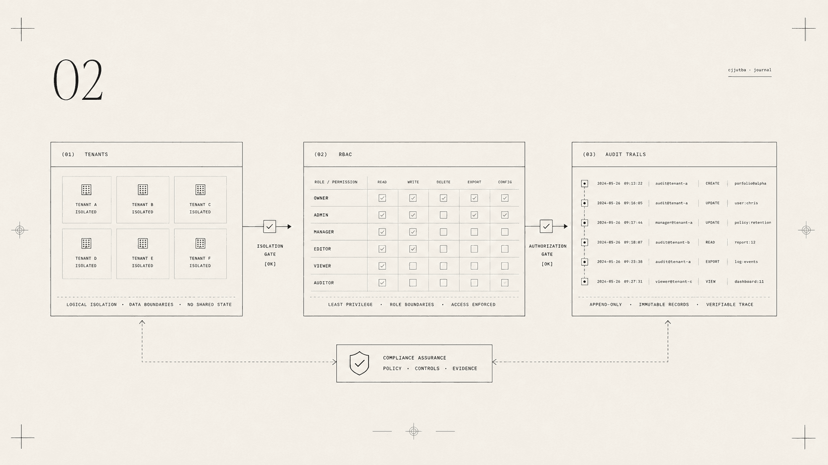 A monochrome editorial diagram of a compliance-grade SaaS: three role-scoped tenant panels, a role-by-permission RBAC matrix, and an append-only audit trail above a compliance-assurance footer.