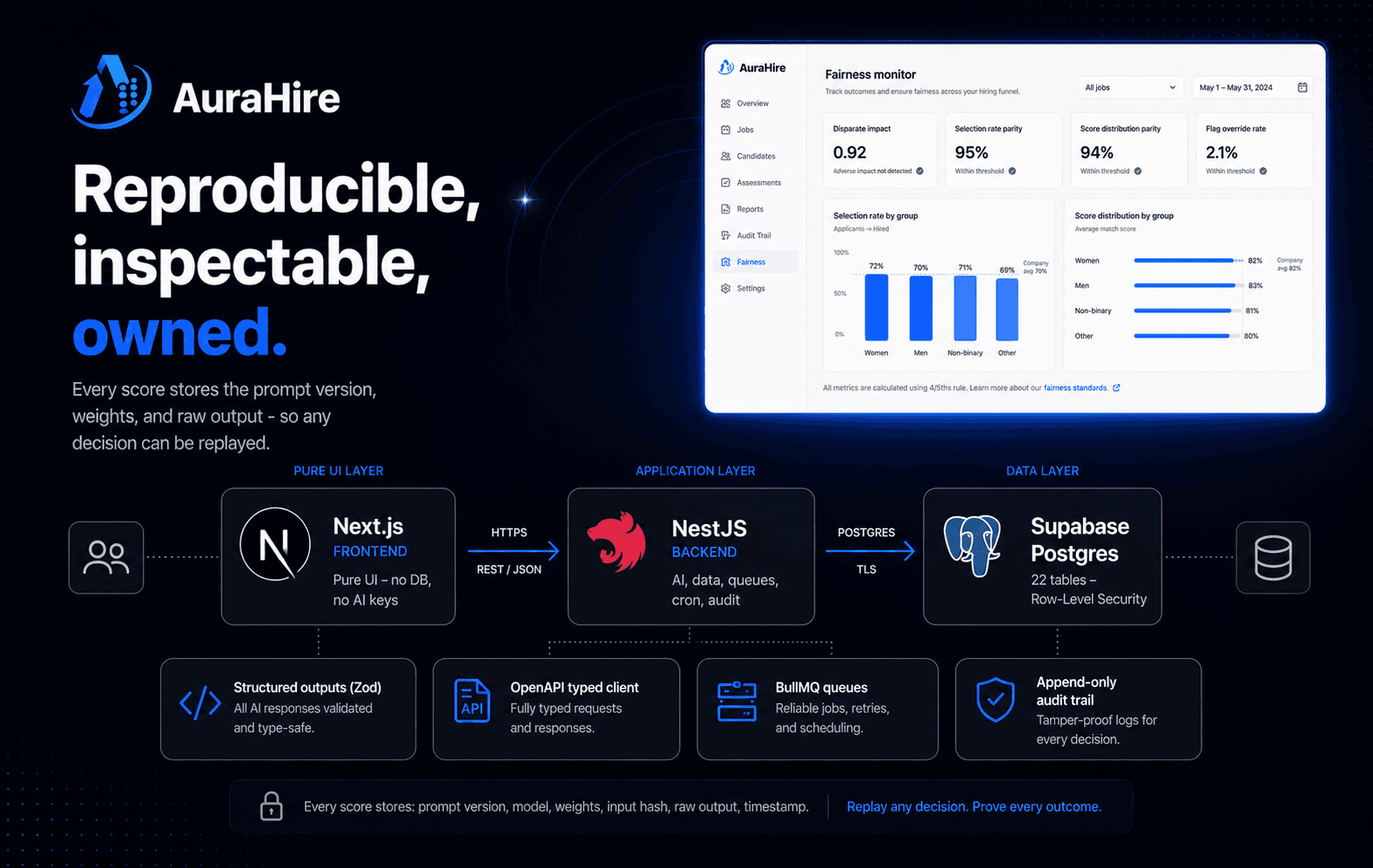 AuraHire poster - 'Reproducible, inspectable, owned': a split frontend and backend with structured-output AI, Row-Level Security, and an append-only audit trail