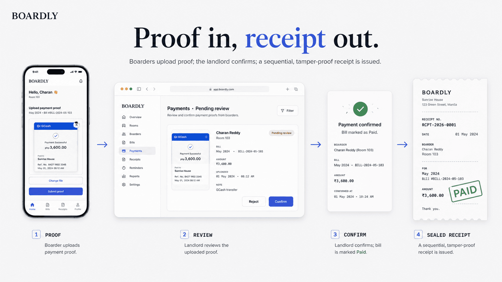 Boardly poster - 'Proof in, receipt out': a boarder's uploaded payment proof in the landlord's review queue, confirmed into a sequential, sealed receipt