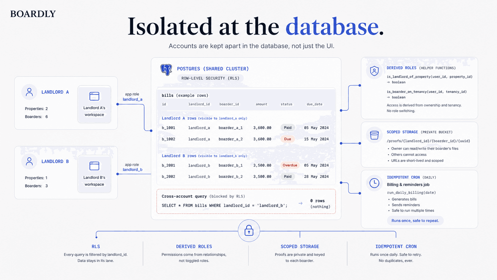 Boardly poster - 'Isolated at the database': a diagram of Postgres Row-Level Security separating landlords, roles derived from ownership, and boarder-scoped proof storage