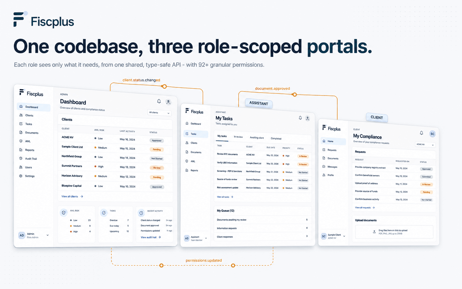 Fiscplus poster - 'One codebase, three role-scoped portals': Admin, Assistant, and Client views from a single type-safe API