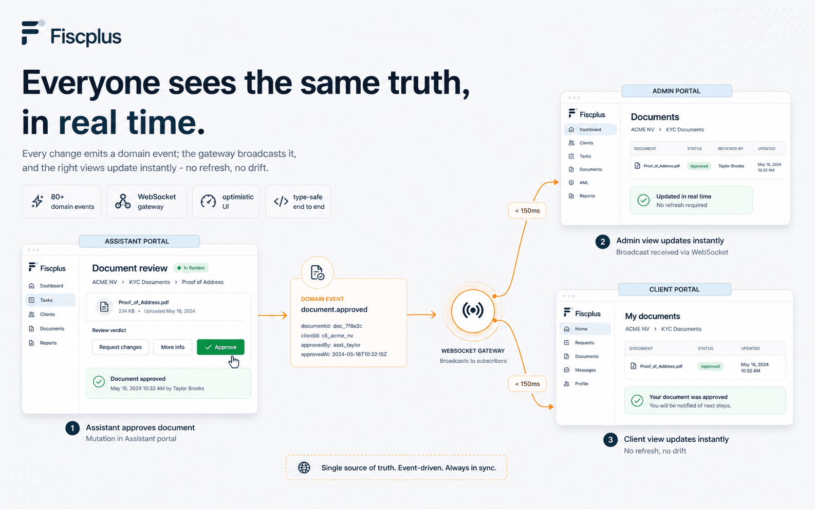 Fiscplus poster - 'Everyone sees the same truth, in real time': a mutation in one portal broadcasting domain events to the others