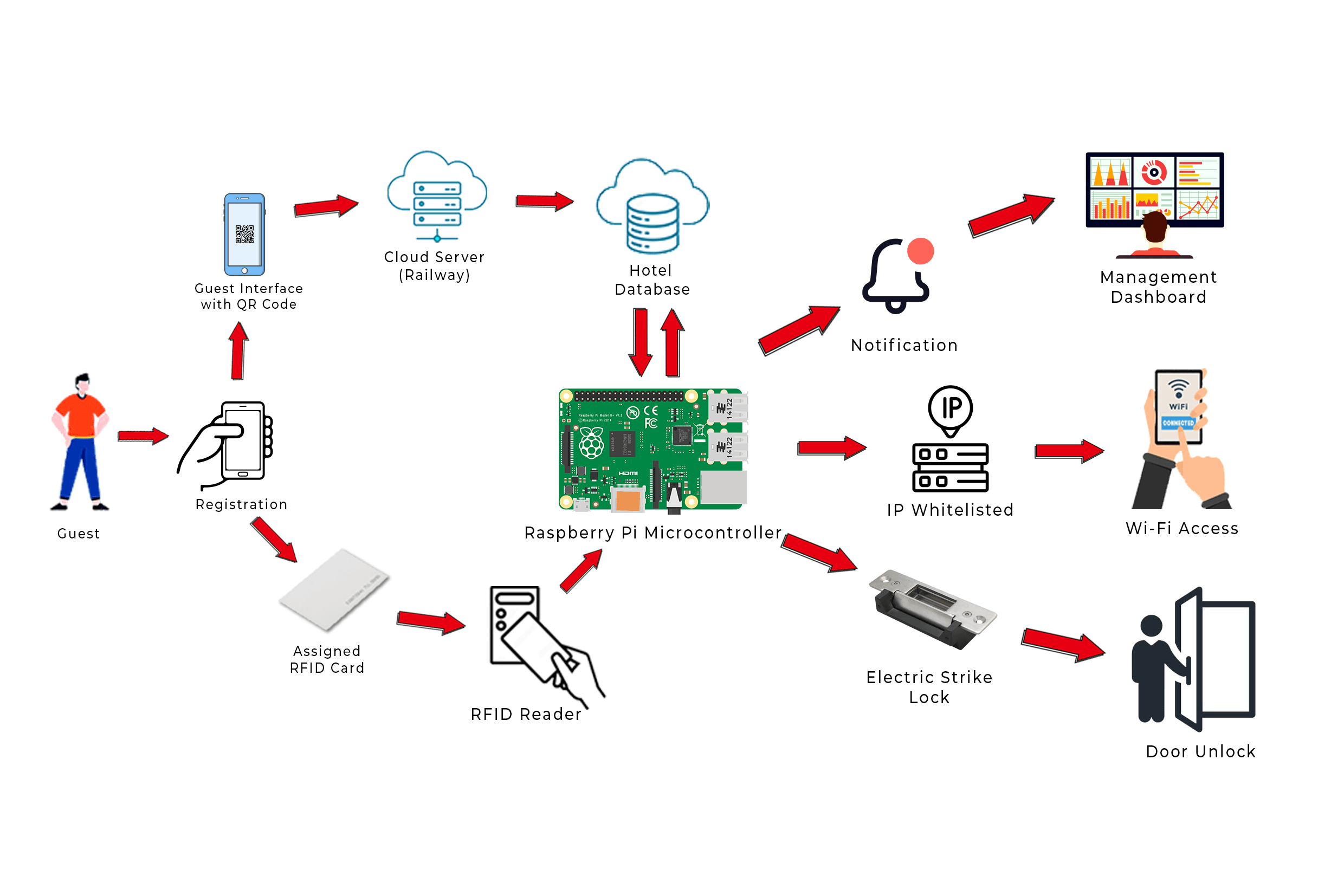 Smart Access Control architecture diagram connecting the mobile app, backend, Supabase database, Raspberry Pi, RFID reader, door lock, MikroTik whitelist, and Wi-Fi access