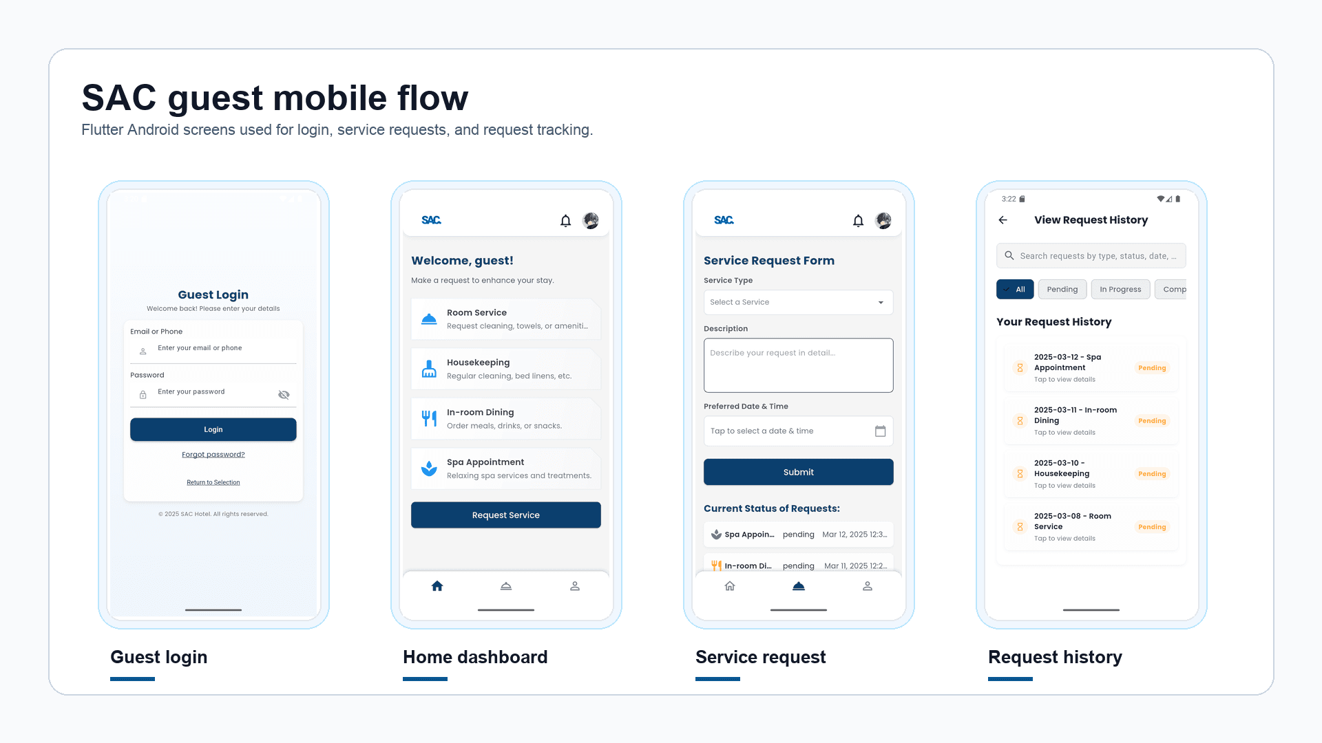 Four Flutter Android screens from the SAC guest app showing login, home dashboard, service request form, and request history