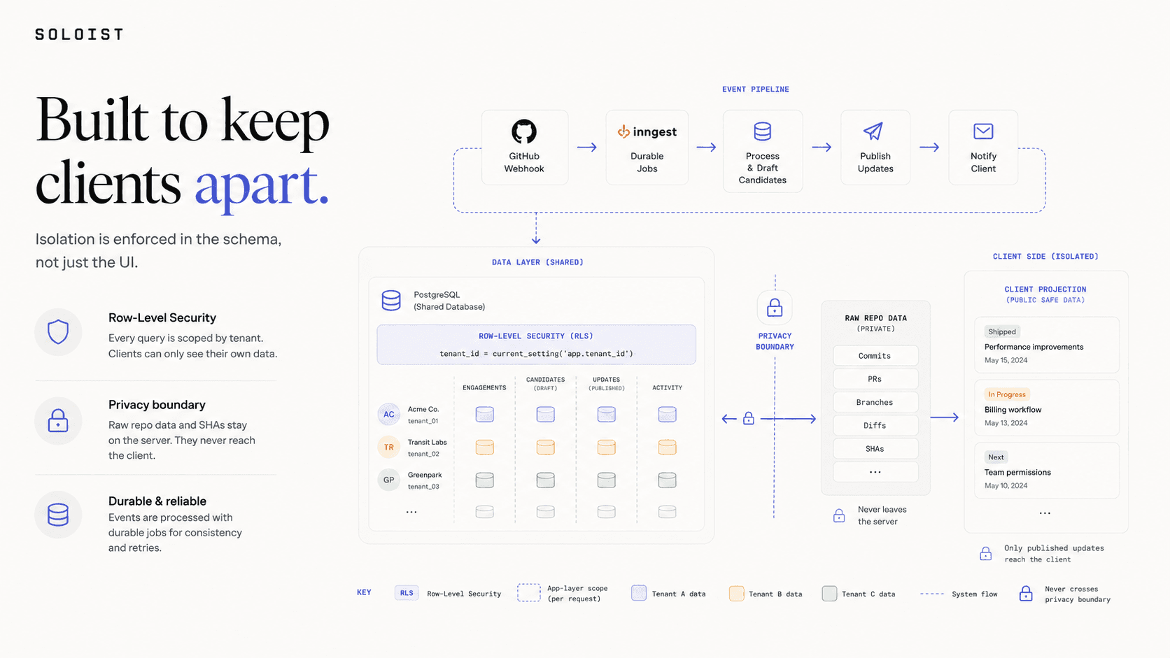 Soloist poster - 'Built to keep clients apart': a diagram of multi-tenant Row-Level Security, the candidate-to-published privacy boundary, and the event-driven GitHub pipeline